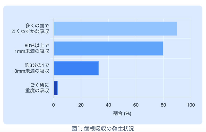 歯根吸収の発生状況のグラフ