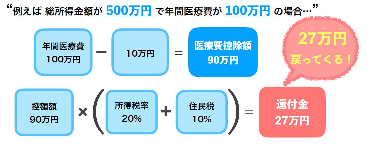 医療費控除